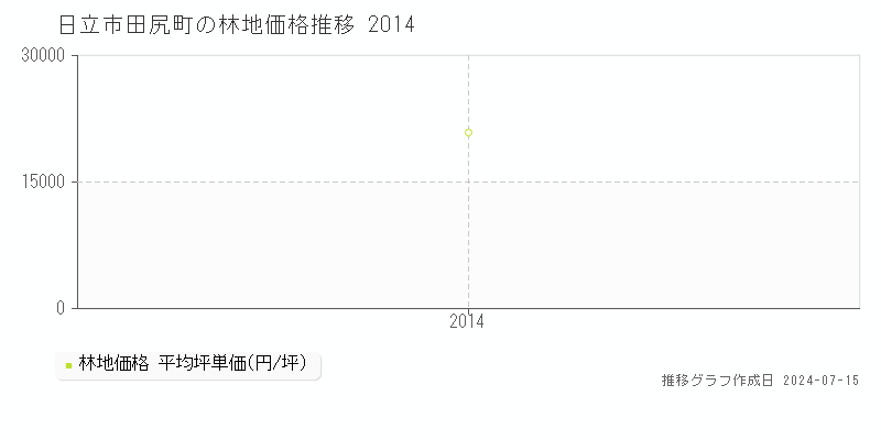 日立市田尻町の林地取引事例推移グラフ 