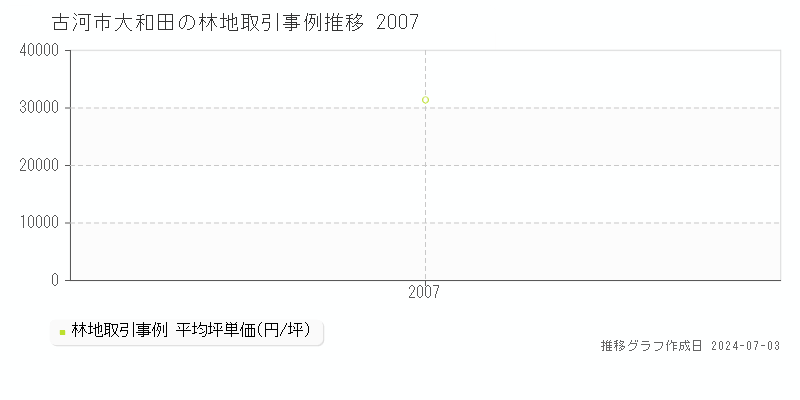 古河市大和田の林地取引事例推移グラフ 