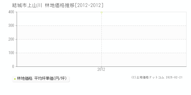 上山川(結城市)の林地価格推移グラフ(坪単価)[2012-2012年]