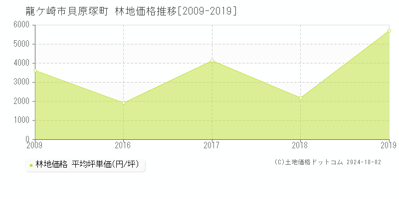 貝原塚町(龍ケ崎市)の林地価格推移グラフ(坪単価)[2009-2019年]