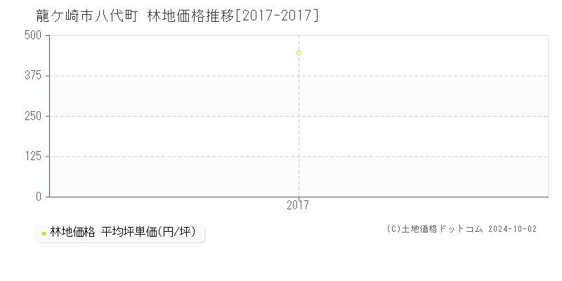 八代町(龍ケ崎市)の林地価格推移グラフ(坪単価)[2017-2017年]