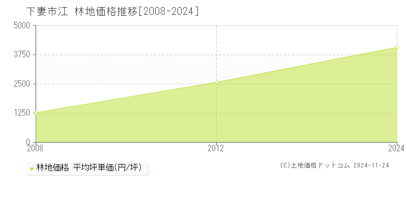 江(下妻市)の林地価格推移グラフ(坪単価)[2008-2024年]