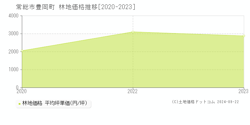 豊岡町(常総市)の林地価格推移グラフ(坪単価)[2020-2023年]