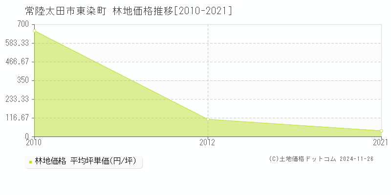 東染町(常陸太田市)の林地価格推移グラフ(坪単価)[2010-2021年]