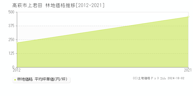 上君田(高萩市)の林地価格推移グラフ(坪単価)[2012-2021年]