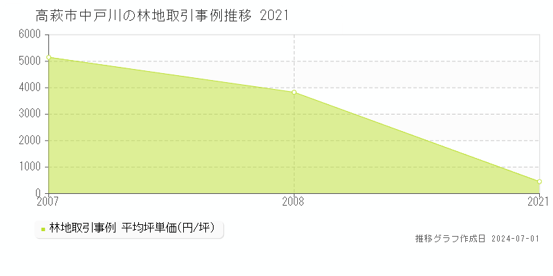 高萩市中戸川の林地取引事例推移グラフ 