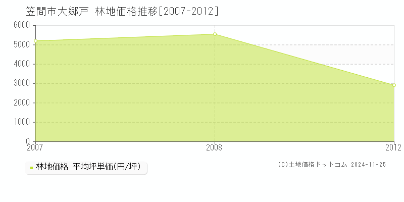 大郷戸(笠間市)の林地価格推移グラフ(坪単価)[2007-2012年]