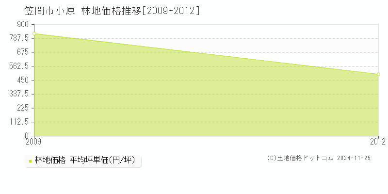 小原(笠間市)の林地価格推移グラフ(坪単価)[2009-2012年]