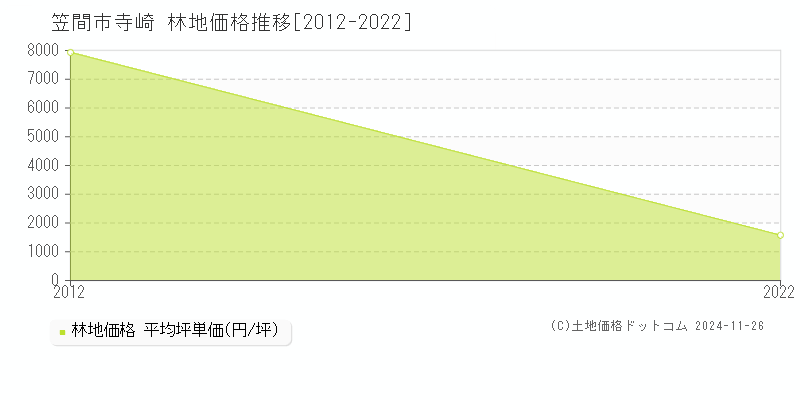 寺崎(笠間市)の林地価格推移グラフ(坪単価)[2012-2022年]