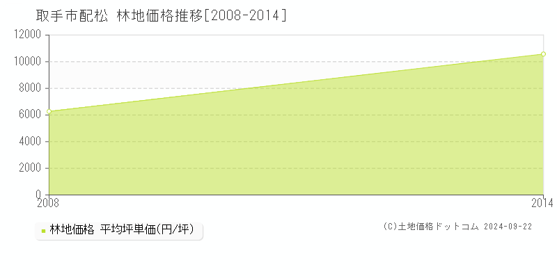 配松(取手市)の林地価格推移グラフ(坪単価)[2008-2014年]