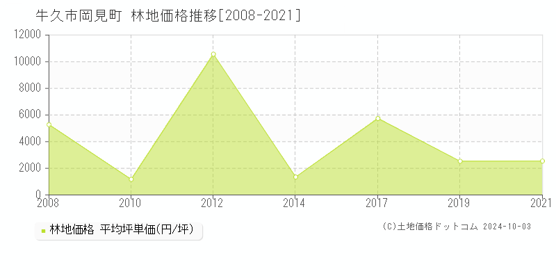 岡見町(牛久市)の林地価格推移グラフ(坪単価)[2008-2021年]