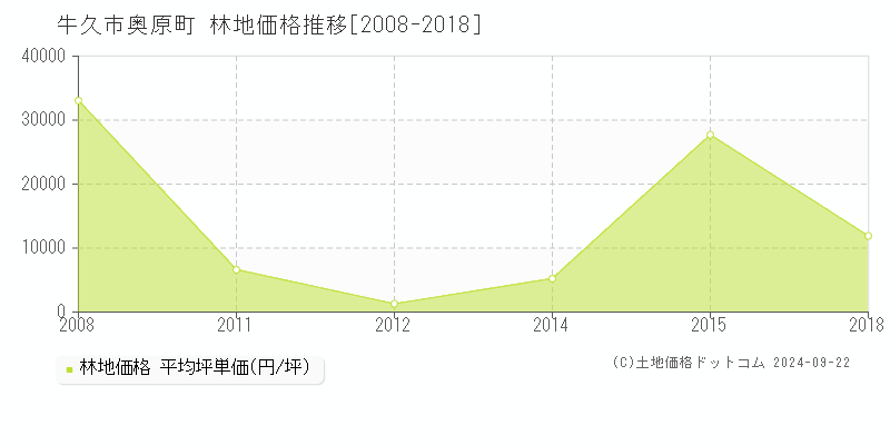 奥原町(牛久市)の林地価格推移グラフ(坪単価)[2008-2018年]