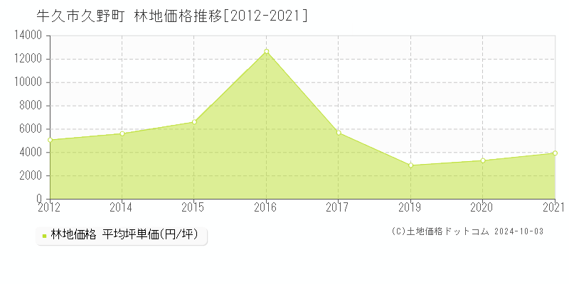 久野町(牛久市)の林地価格推移グラフ(坪単価)[2012-2021年]