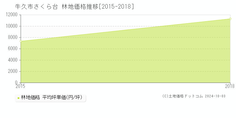 さくら台(牛久市)の林地価格推移グラフ(坪単価)[2015-2018年]