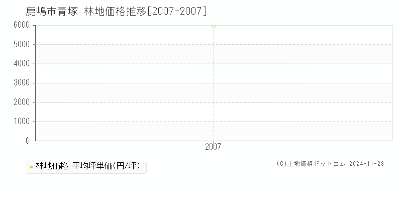 青塚(鹿嶋市)の林地価格推移グラフ(坪単価)[2007-2007年]