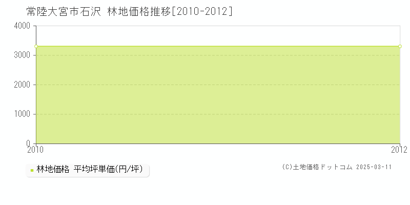 石沢(常陸大宮市)の林地価格推移グラフ(坪単価)[2010-2012年]