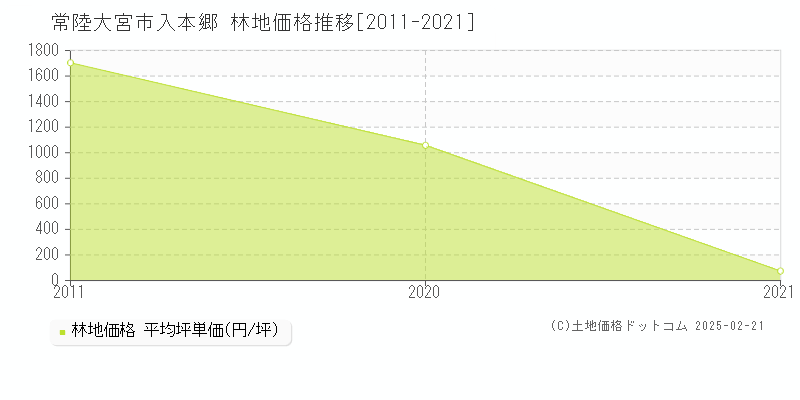 入本郷(常陸大宮市)の林地価格推移グラフ(坪単価)[2011-2021年]