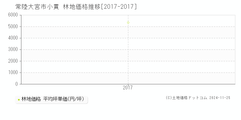 小貫(常陸大宮市)の林地価格推移グラフ(坪単価)[2017-2017年]