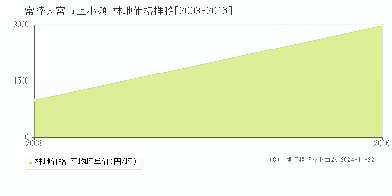 上小瀬(常陸大宮市)の林地価格推移グラフ(坪単価)[2008-2016年]