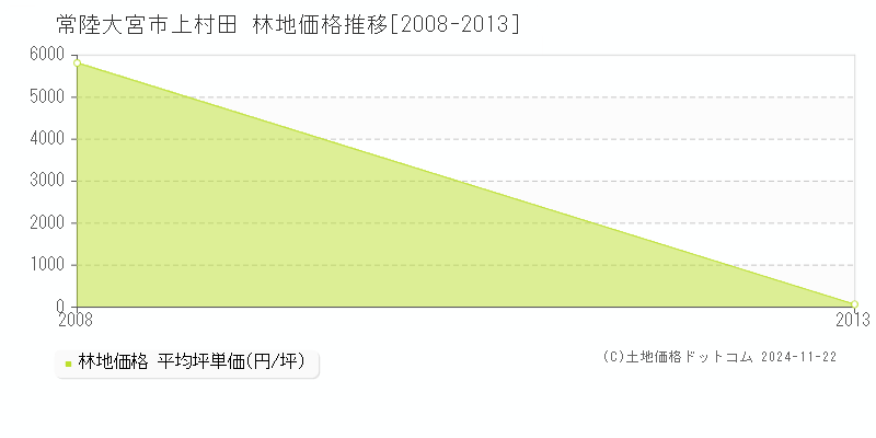 上村田(常陸大宮市)の林地価格推移グラフ(坪単価)[2008-2013年]