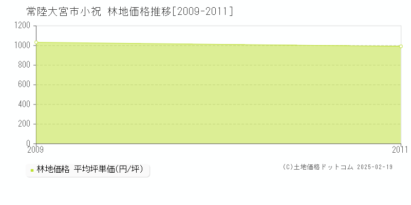 小祝(常陸大宮市)の林地価格推移グラフ(坪単価)[2009-2011年]