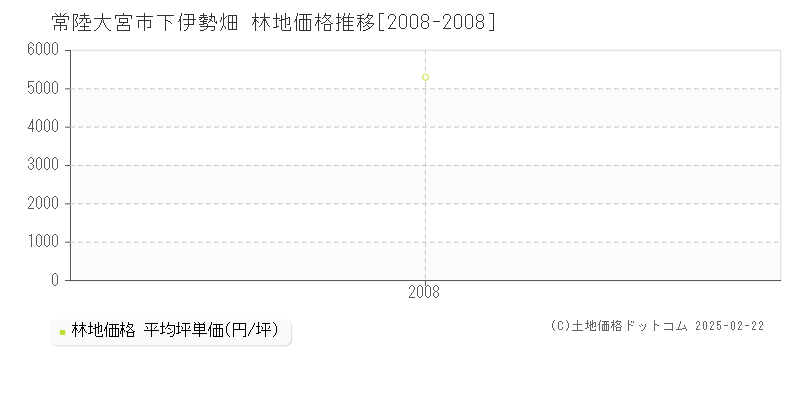 下伊勢畑(常陸大宮市)の林地価格推移グラフ(坪単価)[2008-2008年]