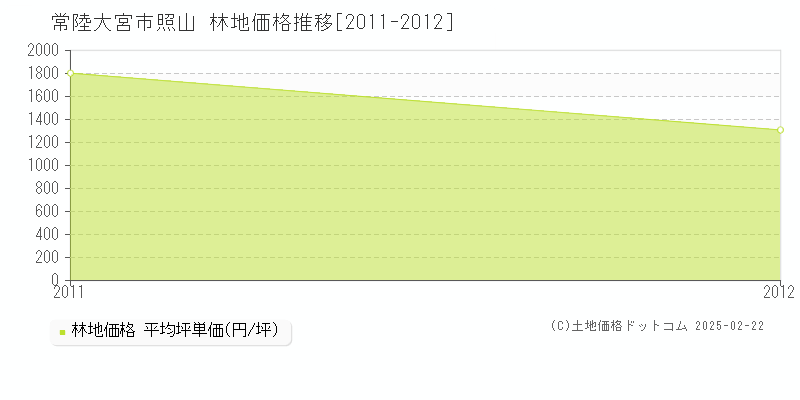 照山(常陸大宮市)の林地価格推移グラフ(坪単価)[2011-2012年]