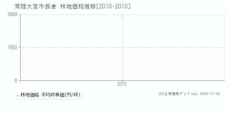 長倉(常陸大宮市)の林地価格推移グラフ(坪単価)[2010-2010年]