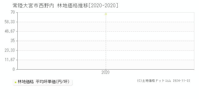 西野内(常陸大宮市)の林地価格推移グラフ(坪単価)[2020-2020年]