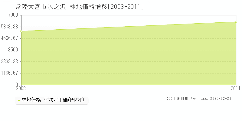 氷之沢(常陸大宮市)の林地価格推移グラフ(坪単価)[2008-2011年]