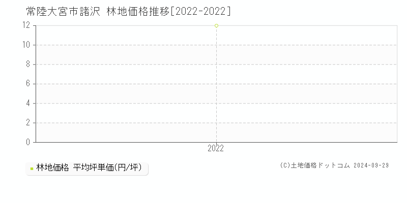 諸沢(常陸大宮市)の林地価格推移グラフ(坪単価)[2022-2022年]