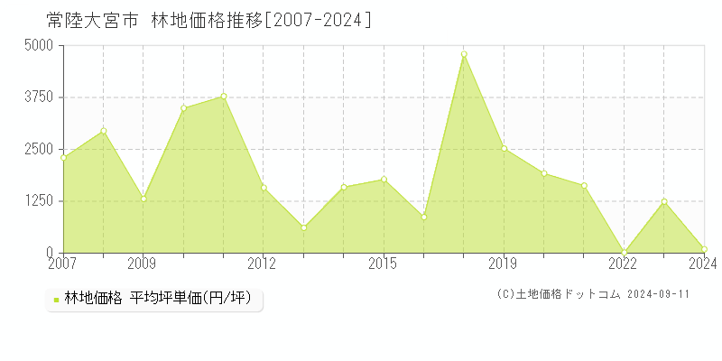 全域(常陸大宮市)の林地価格推移グラフ(坪単価)[2007-2024年]