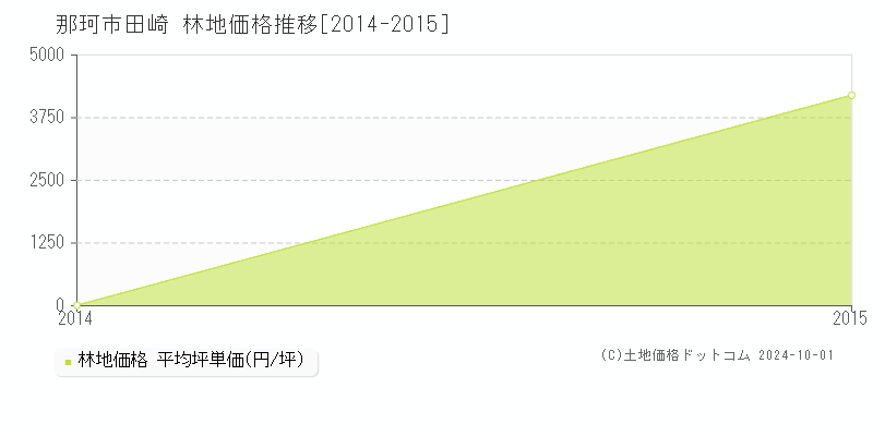 田崎(那珂市)の林地価格推移グラフ(坪単価)[2014-2015年]