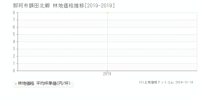 額田北郷(那珂市)の林地価格推移グラフ(坪単価)[2019-2019年]