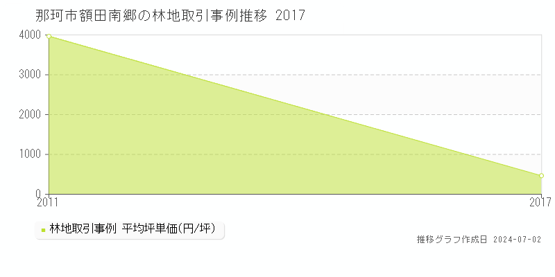 那珂市額田南郷の林地取引事例推移グラフ 