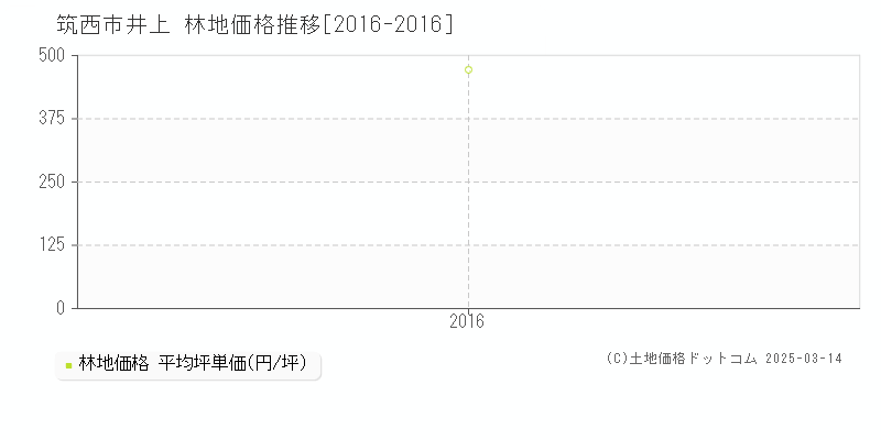 井上(筑西市)の林地価格推移グラフ(坪単価)[2016-2016年]