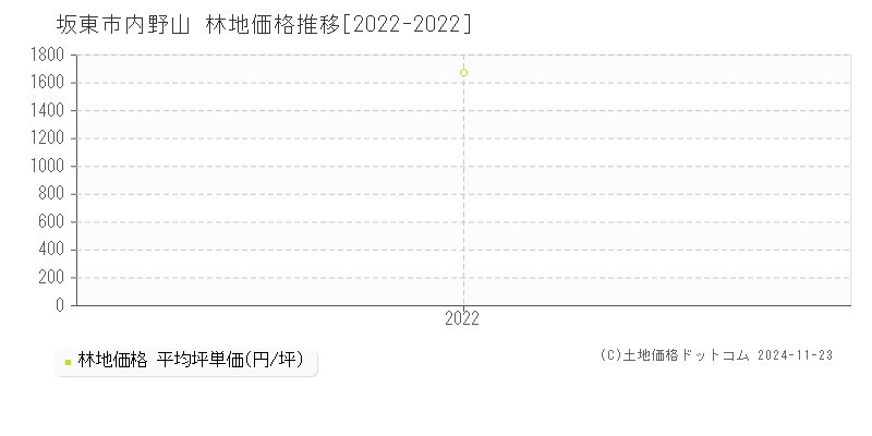 内野山(坂東市)の林地価格推移グラフ(坪単価)[2022-2022年]