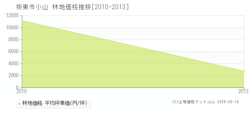 小山(坂東市)の林地価格推移グラフ(坪単価)[2010-2013年]