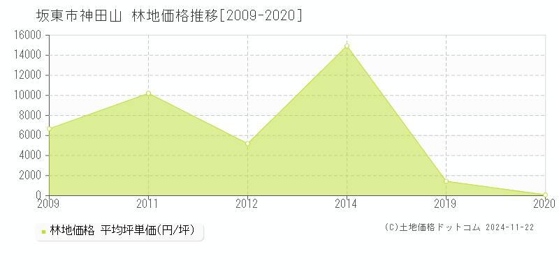 神田山(坂東市)の林地価格推移グラフ(坪単価)[2009-2020年]