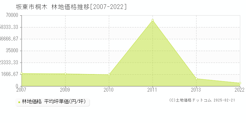 桐木(坂東市)の林地価格推移グラフ(坪単価)[2007-2022年]