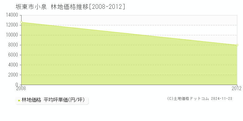 小泉(坂東市)の林地価格推移グラフ(坪単価)[2008-2012年]