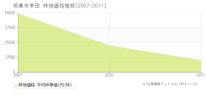 幸田(坂東市)の林地価格推移グラフ(坪単価)[2007-2011年]