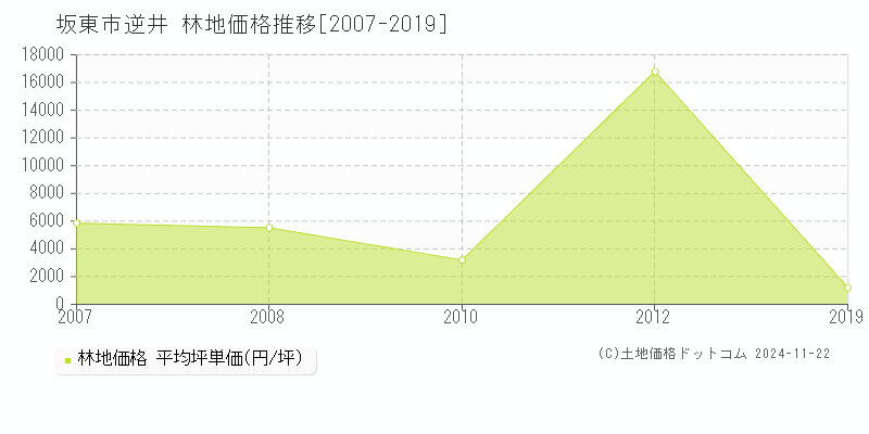 逆井(坂東市)の林地価格推移グラフ(坪単価)[2007-2019年]