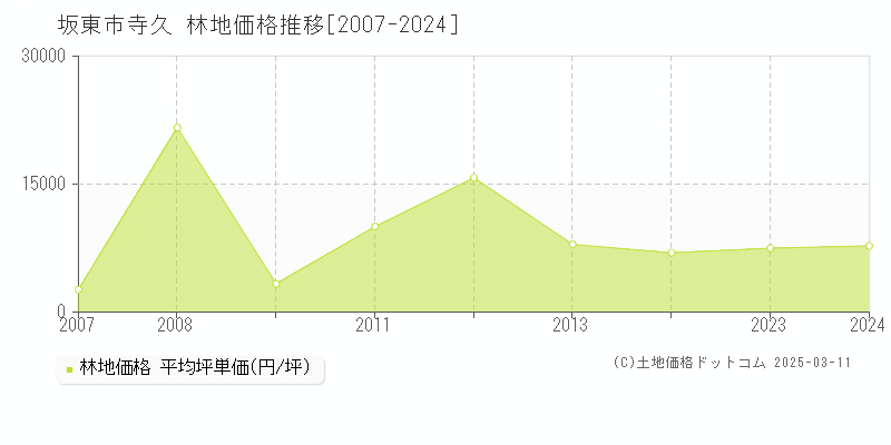 寺久(坂東市)の林地価格推移グラフ(坪単価)[2007-2023年]