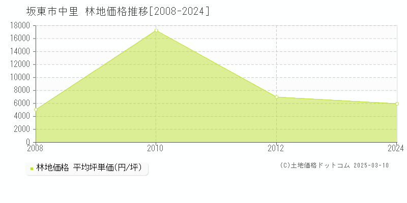 中里(坂東市)の林地価格推移グラフ(坪単価)[2008-2024年]