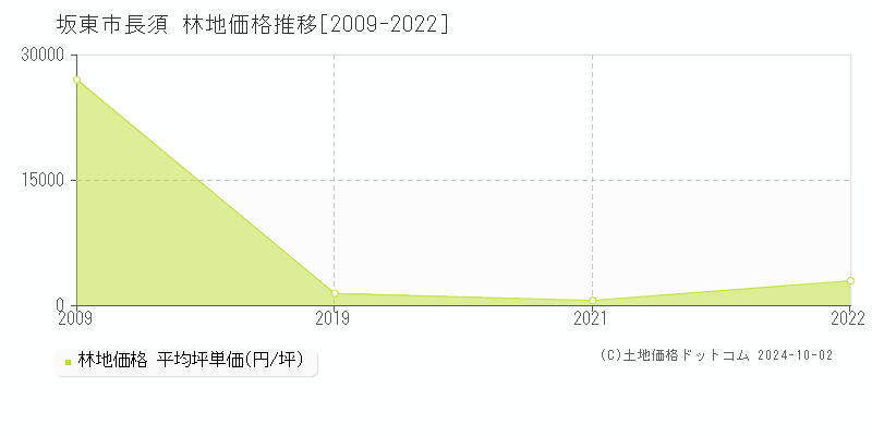 長須(坂東市)の林地価格推移グラフ(坪単価)[2009-2022年]