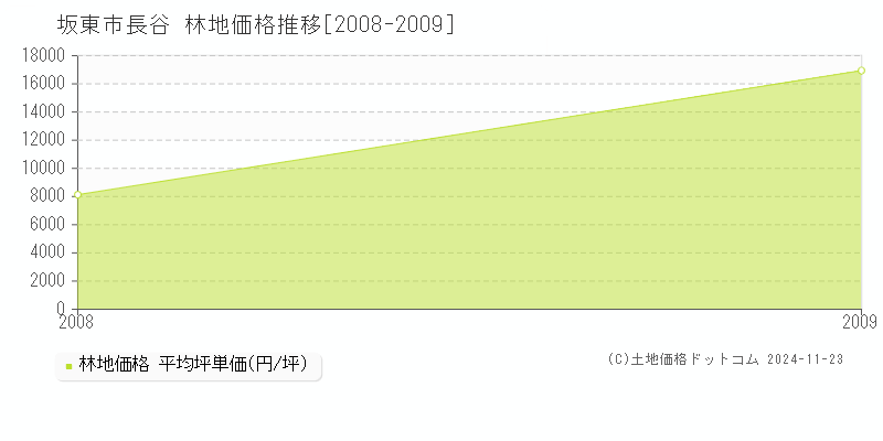 長谷(坂東市)の林地価格推移グラフ(坪単価)[2008-2009年]