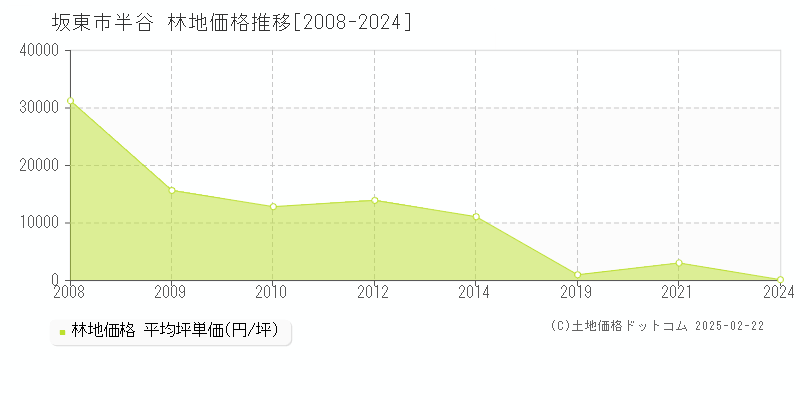 半谷(坂東市)の林地価格推移グラフ(坪単価)[2008-2024年]