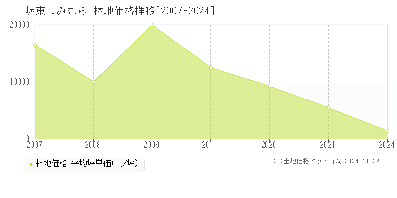 みむら(坂東市)の林地価格推移グラフ(坪単価)[2007-2024年]