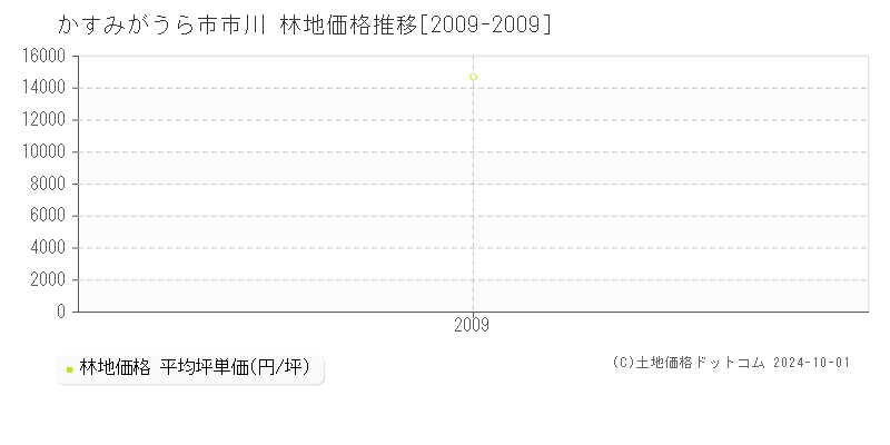 市川(かすみがうら市)の林地価格推移グラフ(坪単価)[2009-2009年]